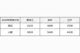 黑吉辽省考同台竞技，吉林考生“外患”全无图片