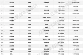上市房企高管薪酬大比拼，年入百万排不上号图片