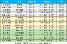 别总埋怨房价高！华润在深圳还有总价2字头的「爆款」住宅图片