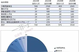 2021年杭州中考加分情况汇总图片
