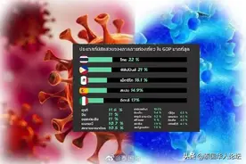 疫情重创泰国旅游业！受影响程度居世界第一图片