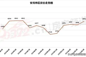 迎接小阳春！3月安阳房价曝光，多盘悄悄涨价了？图片