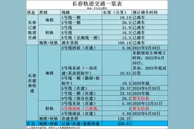 长春轨道交通进度一览表，非常全面！轨道三期全方位开工图片