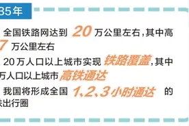 到2035年：全国铁路网达20万公里左右，其中高铁7万公里左右图片