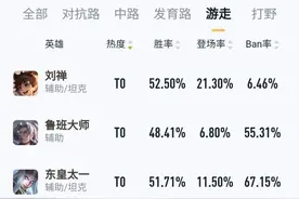 刘禅崛起，出场率和胜率登顶，其中原因竟然是他的操作过于简单？图片