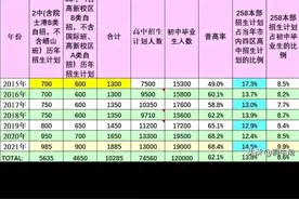 青岛二中，五十八中招生人数占初中毕业生合计8%左右图片