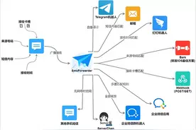 将「手机短信」自动转发到其它手机/邮箱/钉钉/企业微信……图片
