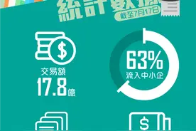 澳门消费卡逾62万人领卡　18亿至24亿元效益发挥拉动效应图片