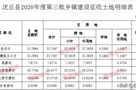 周口市沈丘县4个村529亩征地计划获批准图片