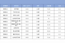 大虹桥两盘同期入市！金地虹悦湾吊打俊灿星城？图片