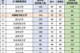 中国科学院大学2020拟录推免生来都自哪些高校？图片