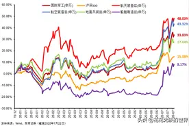 军工主题基金如何，看看9位基金经理怎么说（附行业基金）图片