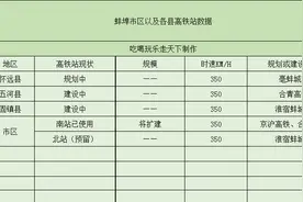 “淮上明珠”蚌埠市已经开通一个高铁站，将再建设4个高铁站图片
