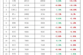 安徽16城市房价出炉，马鞍山、铜陵宿州领跌，黄山、蚌埠宣城上涨图片