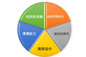 21世纪必备"5C"能力！科技时代孩子成功的关键图片