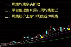 周K线抓翻倍技术图片