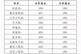 吉林省这一考试出分了！快来看图片