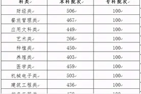 吉林省这一考试出分了！快来看图片