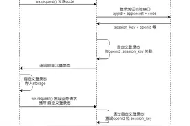 手把手教会你小程序登录鉴权图片