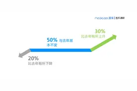 最新医生薪酬调查：做医生到底多赚钱？哪个科室收入最高？图片