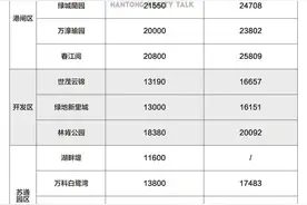 刚需必看！总价150万在南通还有这10大新盘可以选图片