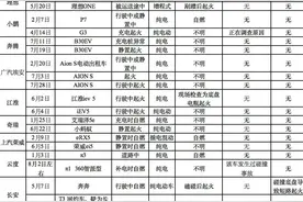 电动车起火事件统计，特斯拉和比亚迪烧的有点多，蔚来最安全图片