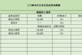 “天鹅之城”三门峡—将有4个高铁站，已开通三个站，一个规划中图片