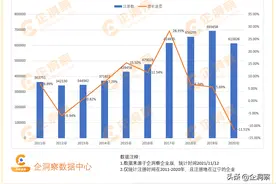洞察辽宁—辽宁省企业基本情况分析图片