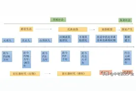 部编版：七上历史《全册重点知识线索梳理》图片