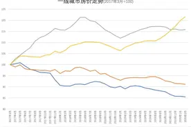 近3年北京的大部分小区房价跌了20%，西城为什么没跌呢？图片