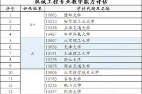 机械工程专业国内大学排名及就业前景图片