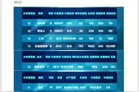 部落冲突发布了第三个春季更新预告，主要针对11-13本玩家图片