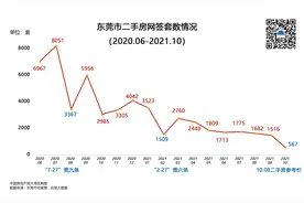 东莞二手房参考价满月在即，有房源降价百万元急售，成交量仍大跌7成图片