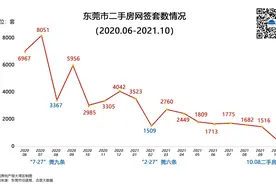 东莞二手房参考价满月在即，有房源降价百万元急售，成交量仍大跌7成图片