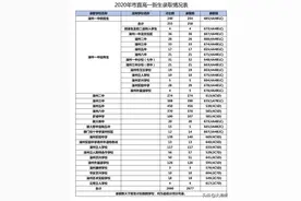 全市2020年各高中校录取分数线在这，填报志愿这张表参考就够了图片