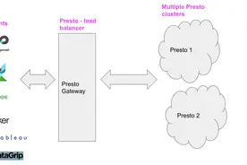 Lyft的Presto基础架构图片