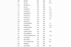 河北省大学2021年排名出炉，燕山大学稳居第一，第二让人意想不到图片