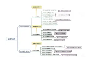 政治思维导图（三）图片