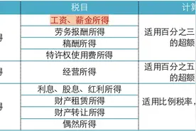 个税到底怎么算？图片