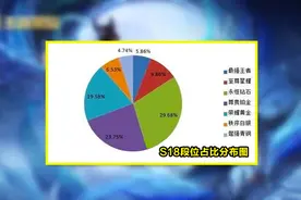 王者荣耀S18段位数据公布，王者段位仅6%，大部分玩家在这里图片