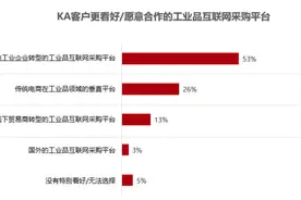 互联网时代，工业品的B2B未来在何处图片