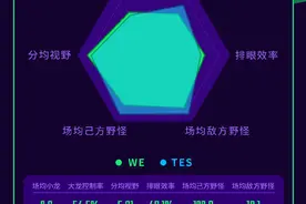 英雄联盟：WE vs TES赛前数据对比，TES线上数据几乎碾压图片