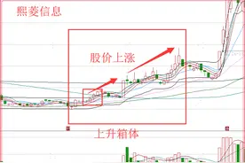 一种非常实用的操盘战法：上升箱体战法，爆发力极强，细品图片