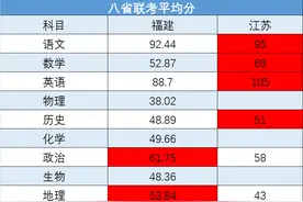 八省联考，四省市成绩已经出炉，福建考生成绩不理想？图片