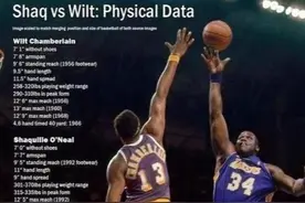 NBA历史天赋最好“五虎将”都是谁？奥尼尔落选 分卫万年不变图片
