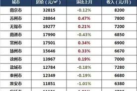 2021年江苏13市最新房价曝光！连云港领跌全省，拐点来了吗图片