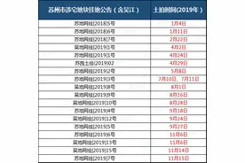 明年土拍打响！再现巨无霸地块！实探新区、相城3宗宅地图片