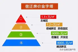 宿迁楼盘最新涨价榜单发布！俺家才涨150……图片