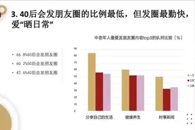 老年人社群生活图鉴：过了70岁更爱晒？不爱发言却爱转发图片