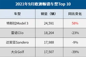 9月份欧洲卖得最好的汽车名单出炉：特斯拉排第一，高尔夫排第四图片